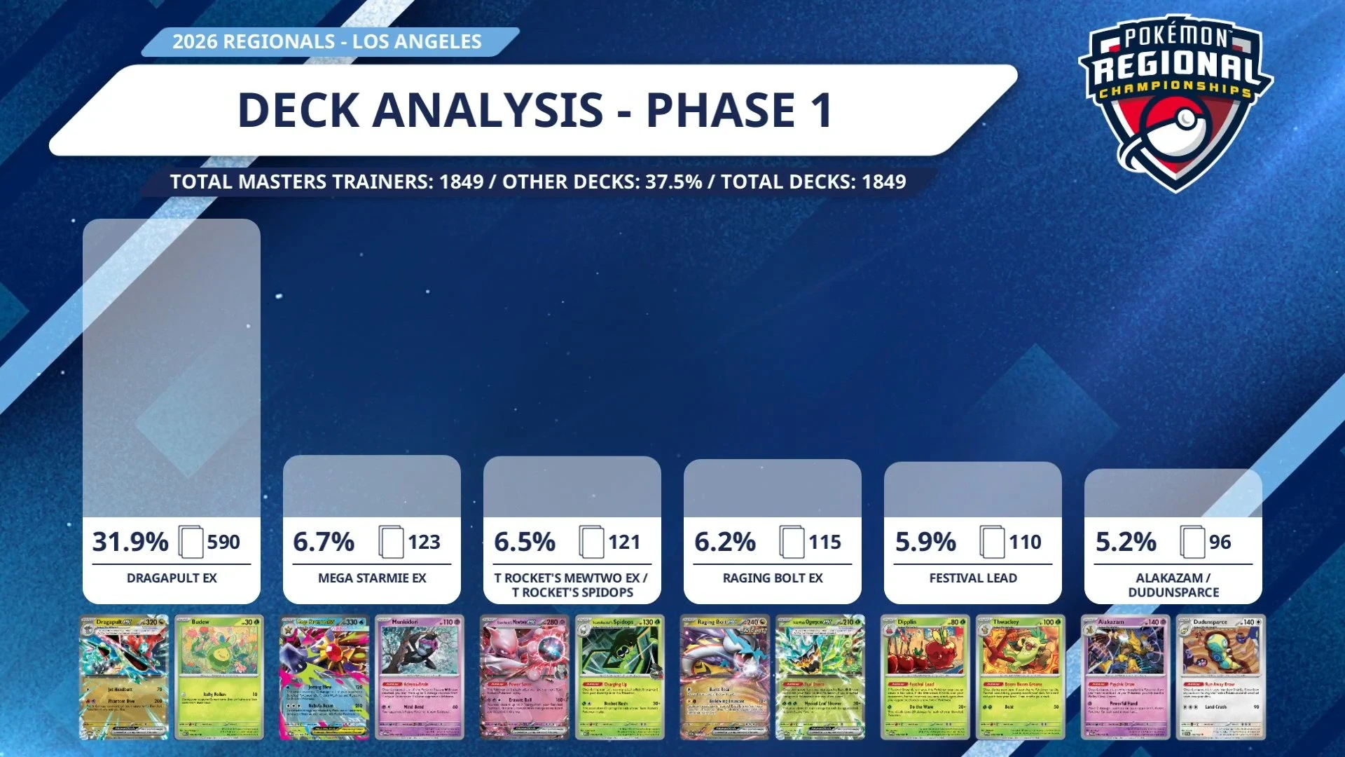 Distribuição de decks do Day 1 em Los Angeles. Dragapult ex com 31,9%, quase 5x o segundo colocado. O resto do meta se divide em pedaços bem menores.