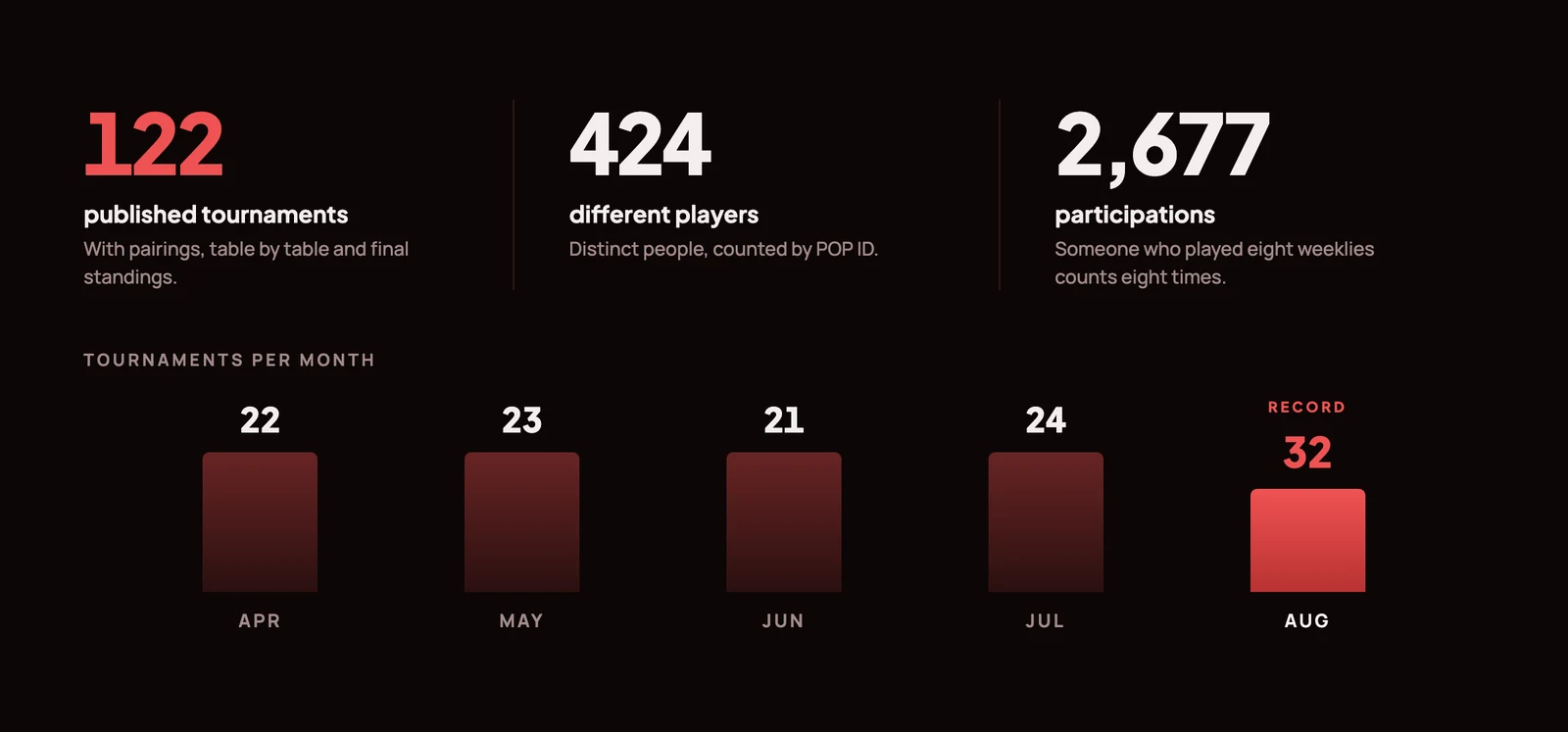 TCMG Top Cut circuit chart from April 7 to August 30, 2026: 122 published tournaments, 424 different players, 2,677 participations, and tournaments per month with 22 in April, 23 in May, 21 in June, 24 in July and 32 in August, the record month