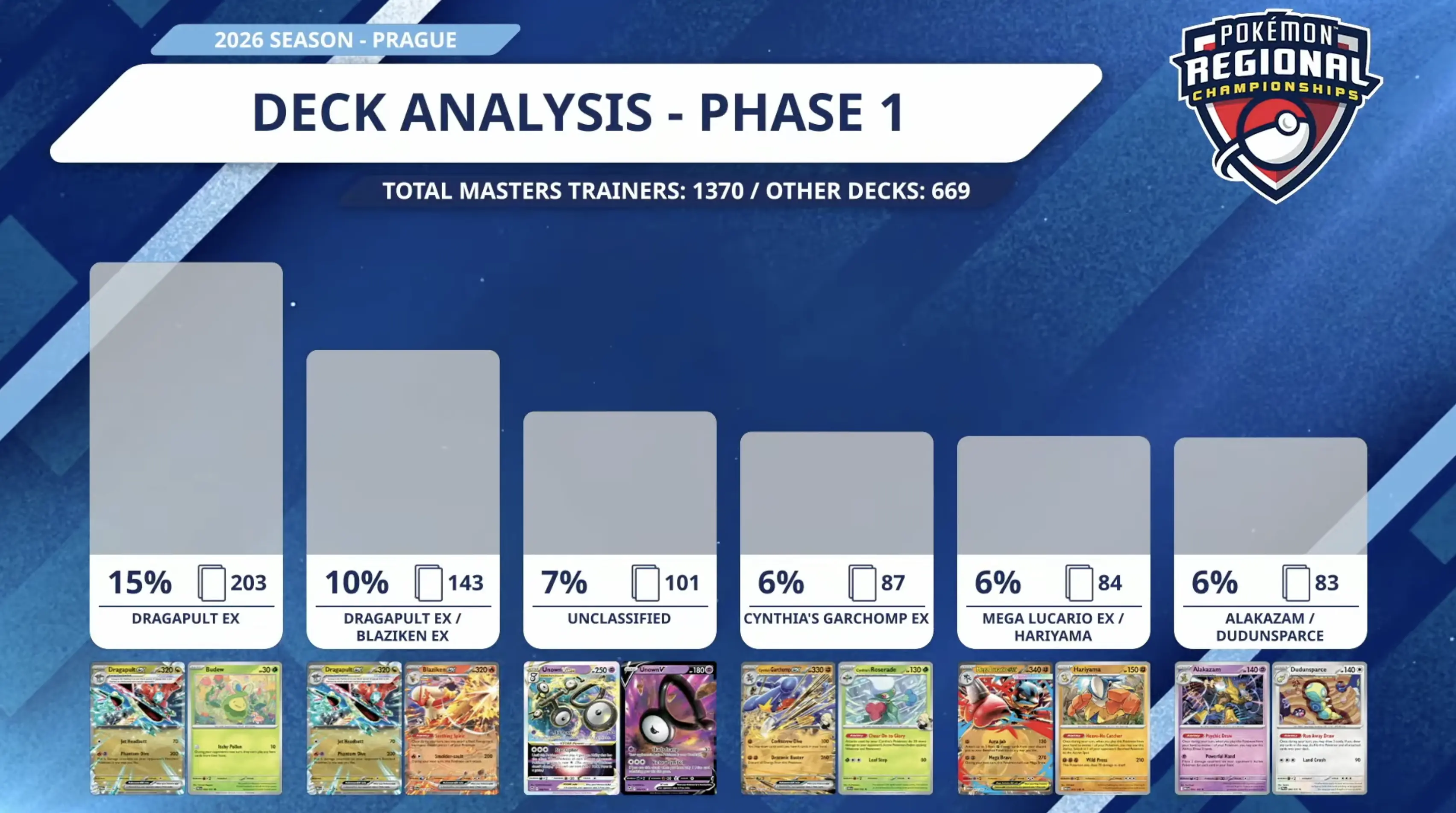 Phase 1 metagame shown on the official Pokémon broadcast, with Dragapult split by variants.