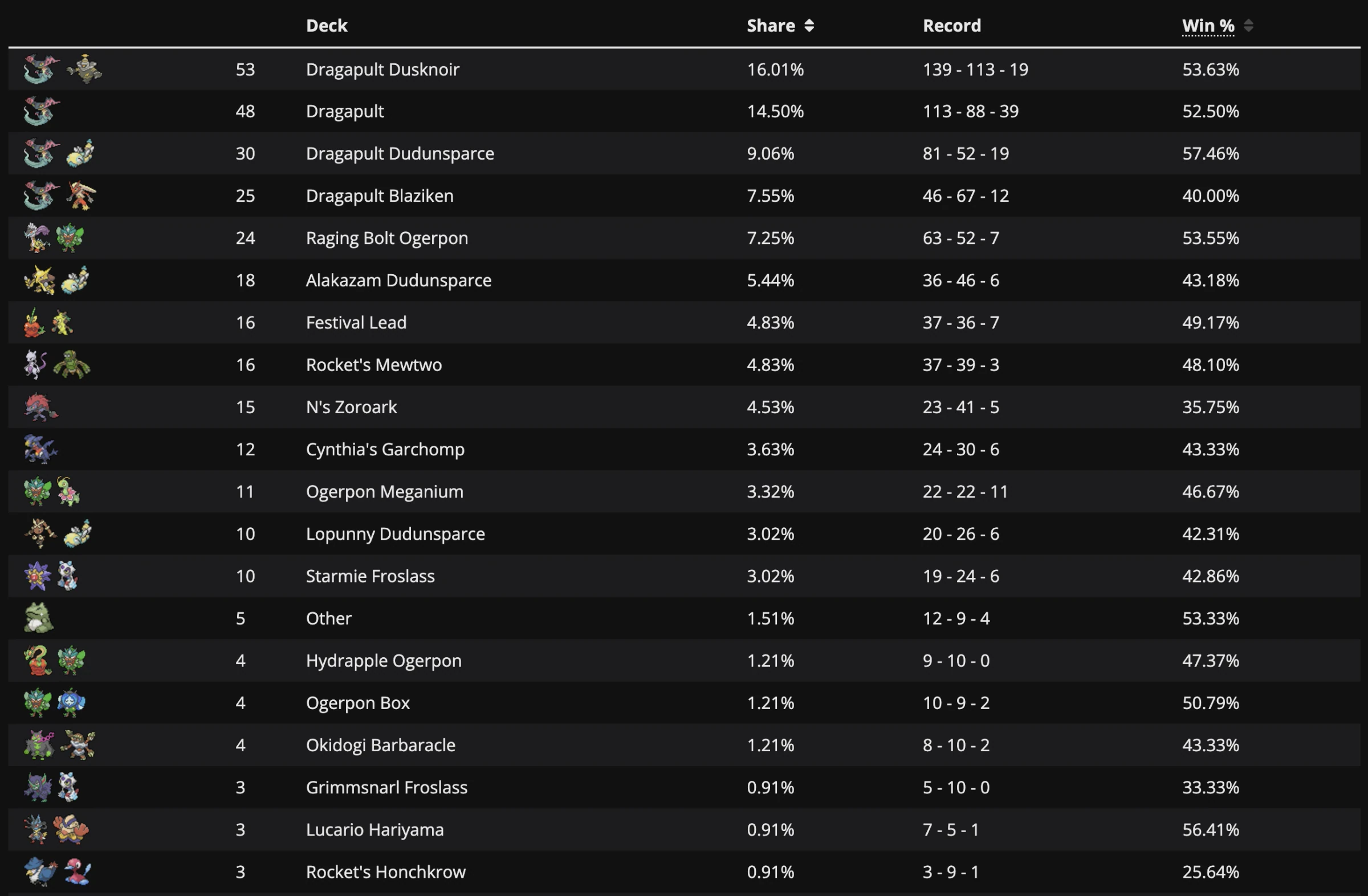 Tabela do Day 2 do Regional de Los Angeles 2026 pela Limitless. 21 arquétipos com share, record e win rate. Dragapult Dusknoir lidera com 16,01% e WR de 53,63%. Dragapult / Dudunsparce destaca com 57,46% de WR.