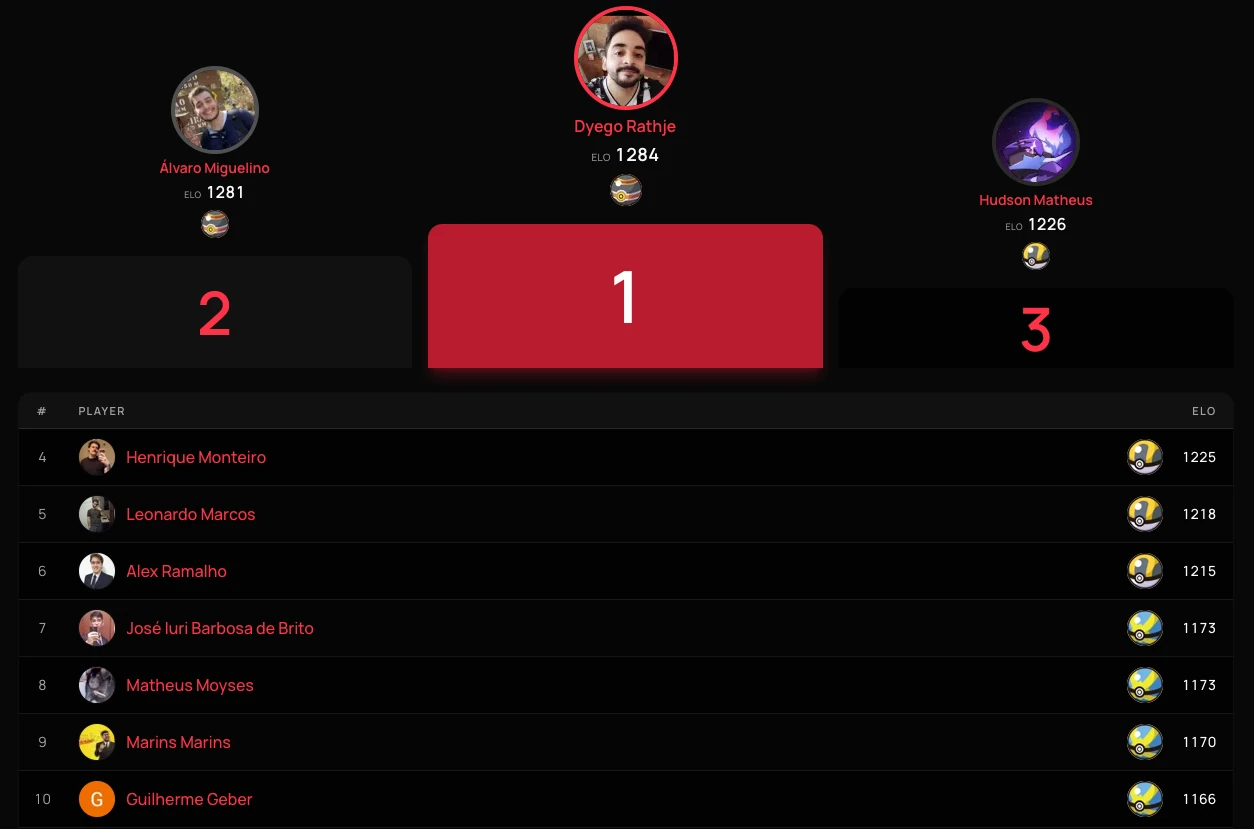 Final standings of the 2026 Pokeball season on TCMG Top Cut, with Dyego Rathje in first place