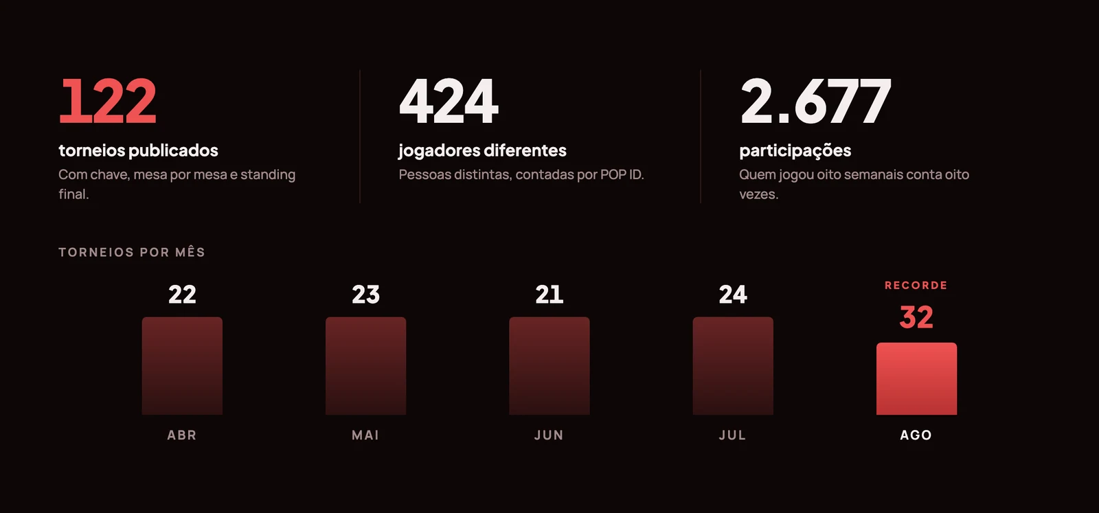 Quadro do circuito da TCMG Top Cut de 7 de abril a 30 de agosto de 2026: 122 torneios publicados, 424 jogadores diferentes, 2.677 participações, e torneios por mês com 22 em abril, 23 em maio, 21 em junho, 24 em julho e 32 em agosto, que foi o recorde