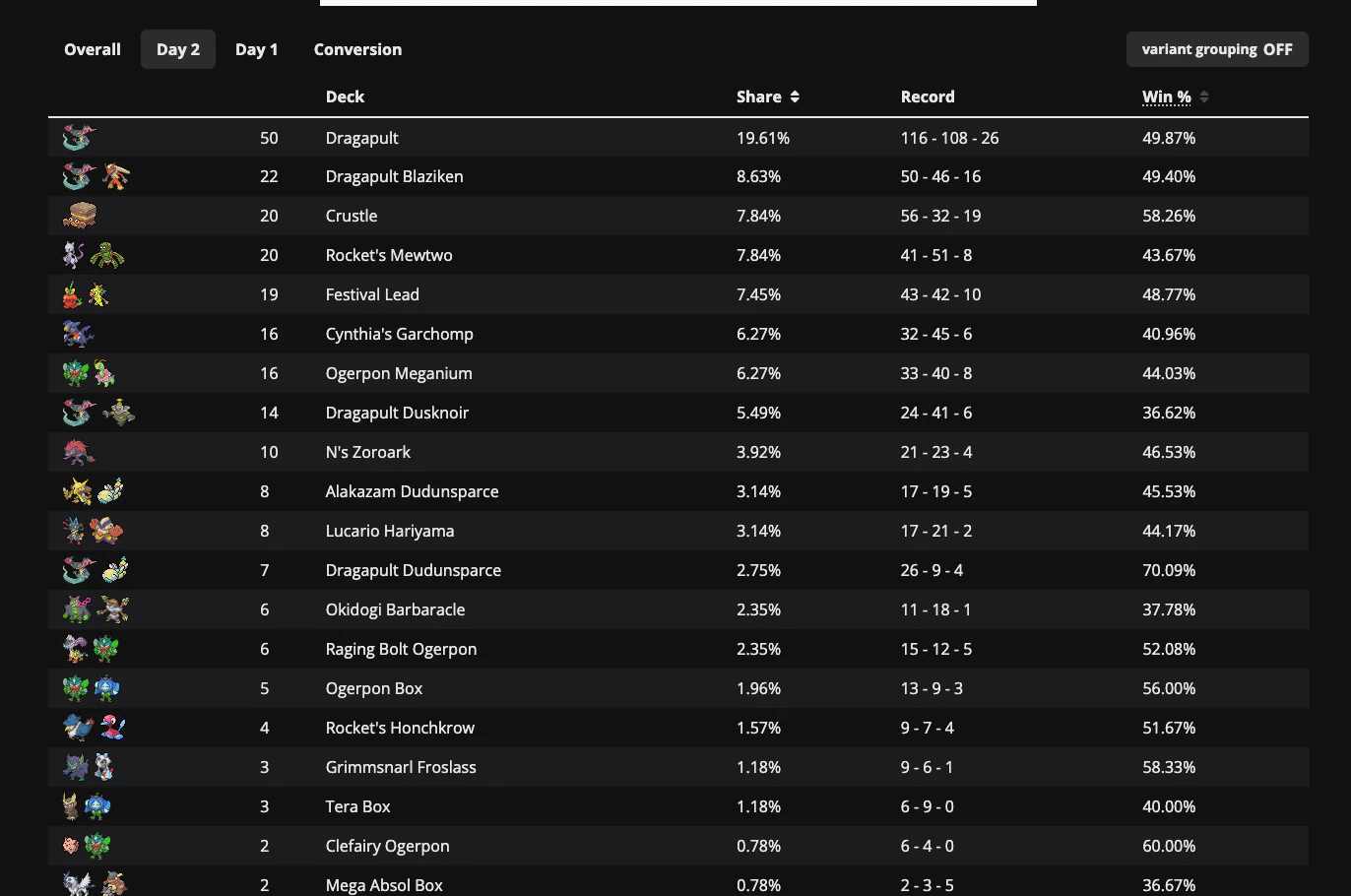 Day 2 metagame in Prague, showing which decks survived the first cut best.