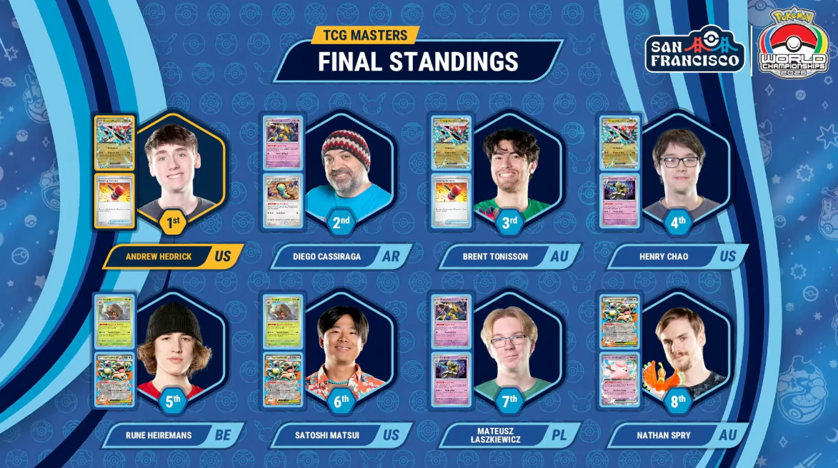 Os oito jogadores classificados para o Top 8 do Mundial de Pokémon TCG 2026, com seus decks