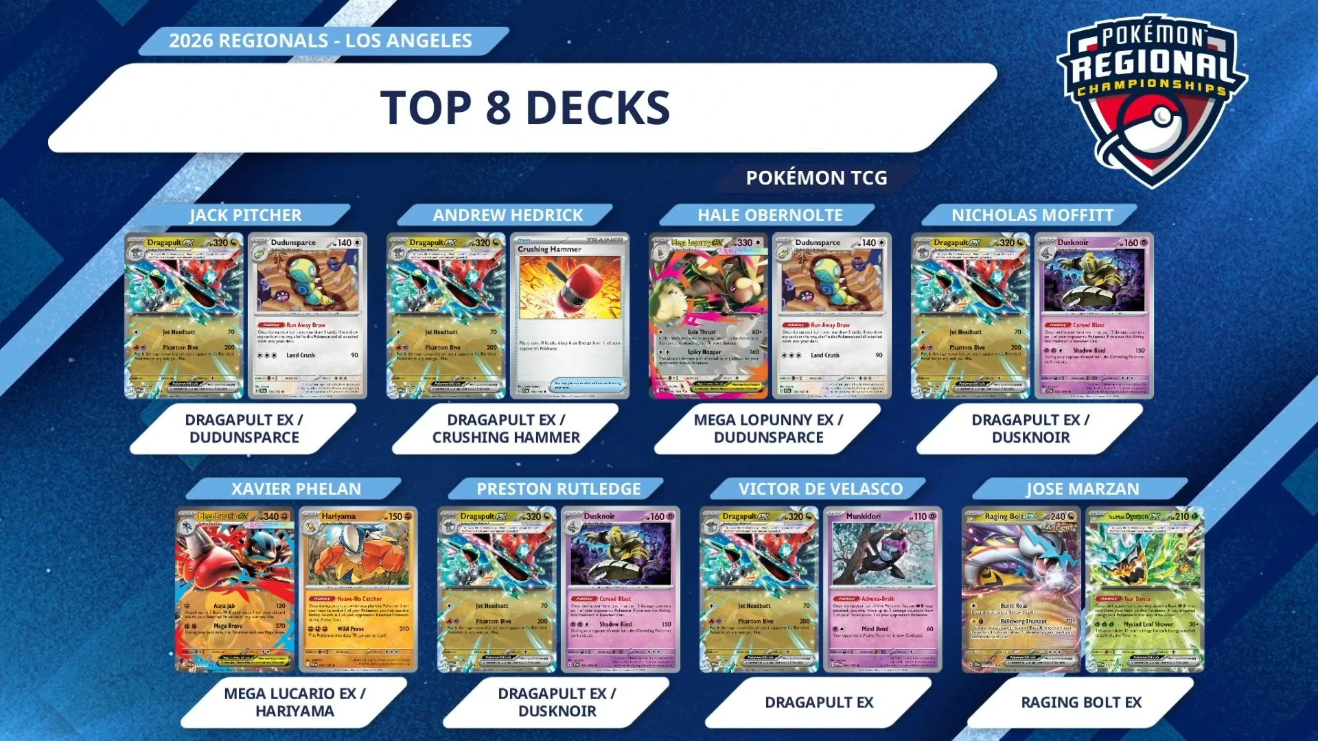 Imagem oficial dos 8 decks do top 8 do Regional de Los Angeles 2026. Jack Pitcher com Dragapult ex / Dudunsparce, Andrew Hedrick com Dragapult ex / Crushing Hammer, Hale Obernolte com Mega Lopunny ex / Dudunsparce, Nicholas Moffitt com Dragapult ex / Dusknoir, Xavier Phelan com Mega Lucario ex / Hariyama, Preston Rutledge com Dragapult ex / Dusknoir, Victor De Velasco com Dragapult ex, Jose Marzan com Raging Bolt ex / Ogerpon.