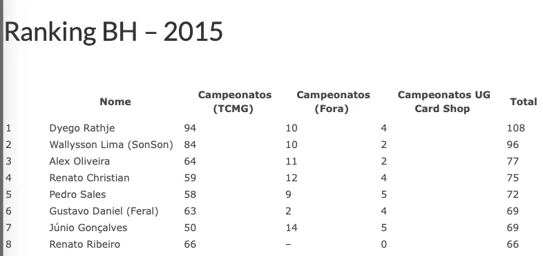The 2015 BH Ranking table from pokemontcgmg.com.br, with Dyego Rathje in first place with 108 points