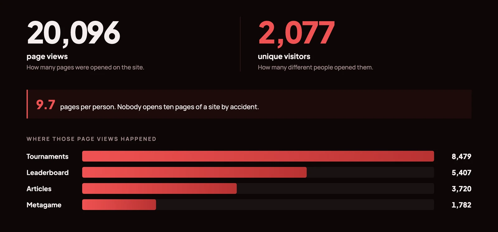TCMG Top Cut audience chart from April 1 to September 1, 2026: 20,096 page views, 2,077 unique visitors, 9.7 pages per person, and the split by surface with tournaments 8,479, leaderboard 5,407, articles 3,720 and metagame 1,782