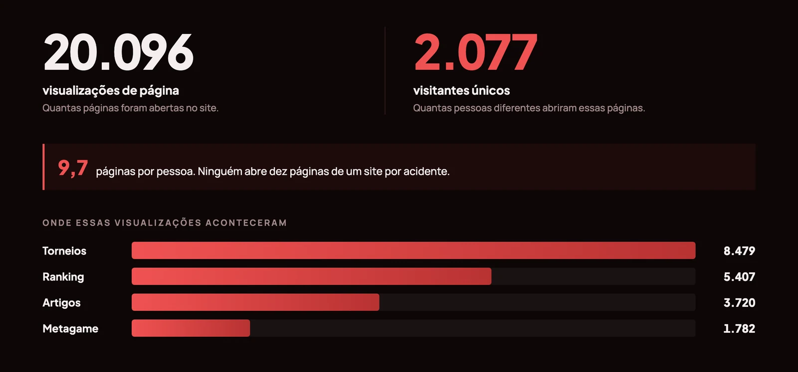 Quadro de audiência da TCMG Top Cut de 1 de abril a 1 de setembro de 2026: 20.096 visualizações de página, 2.077 visitantes únicos, 9,7 páginas por pessoa, e a divisão por superfície com torneios 8.479, ranking 5.407, artigos 3.720 e metagame 1.782
